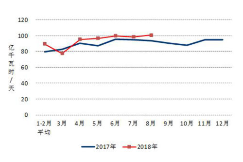 2017、2018年分月制造業(yè)日均用電量.jpg