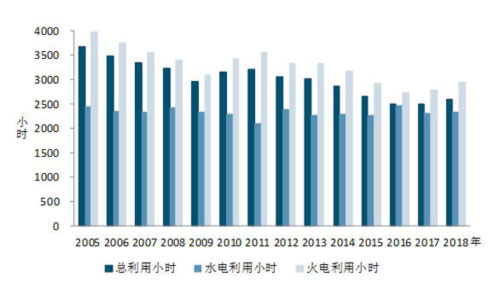 2005年以來歷年1-8月份利用小時(shí)情況.jpg