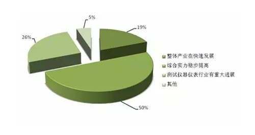 電力測試儀器儀表在行業(yè)整體發(fā)展情況表