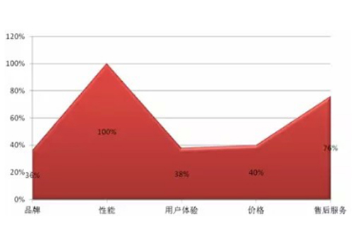 選購電力檢測(cè)設(shè)備考慮因素統(tǒng)計(jì)表.jpg